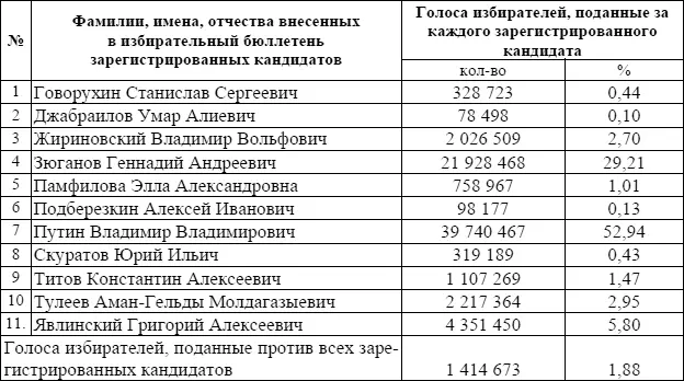 Таблица 2 Итоги голосования 16 июня 1996 г за кандидатов на должность - фото 1