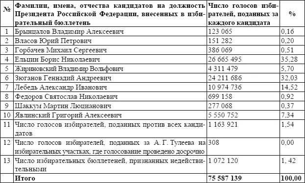 Таблица 3 Итоги повторного голосования 3 июля 1996 г за кандидатов на - фото 2