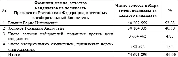 Таблица 4 Результаты выборов Президента Российской Федерации 12 июня 1991 г - фото 3
