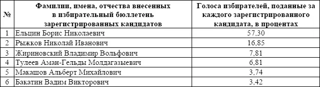 Таблица 5 Сведения о поступлении и расходовании средств избирательных фондов - фото 4