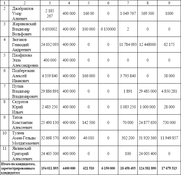 Таблица 6 Средства федерального бюджета израсходованные на выборы Президента - фото 6