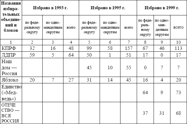 Таблица 8 Сравнительный анализ результатов выборов в Государственную Думу в - фото 9
