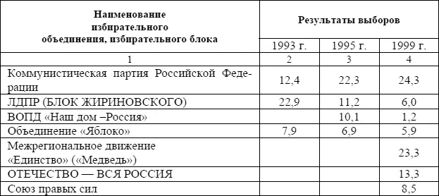 Таблица 9 Сведения о составе Государственной Думы третьего созыва выборы - фото 11