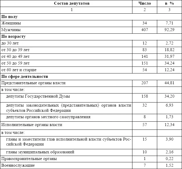 Примечание указал два места работы 21 кандидат в депутаты 4 Выборы - фото 13