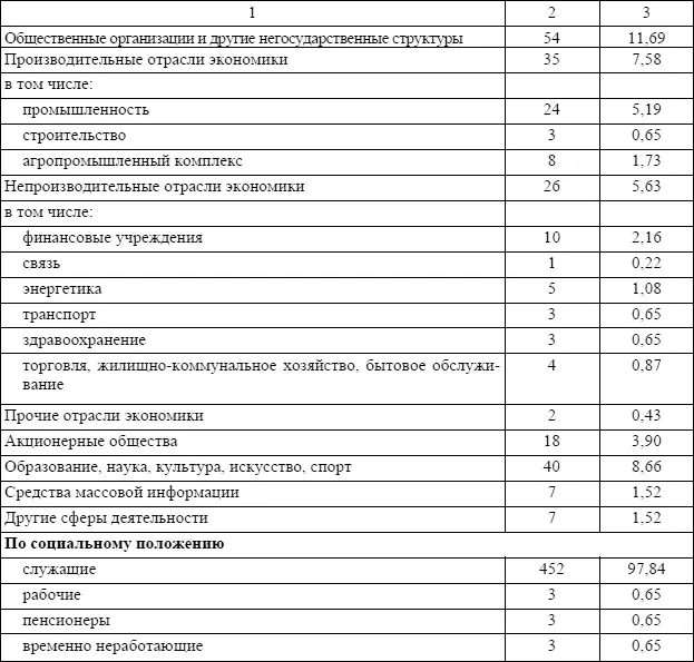 Примечание указал два места работы 21 кандидат в депутаты 4 Выборы - фото 14