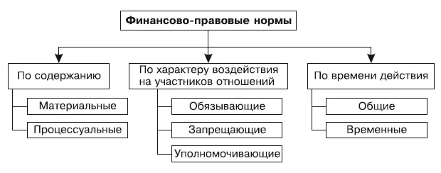 Рис 11Классификация финансовоправовых норм В зависимости от характера - фото 1