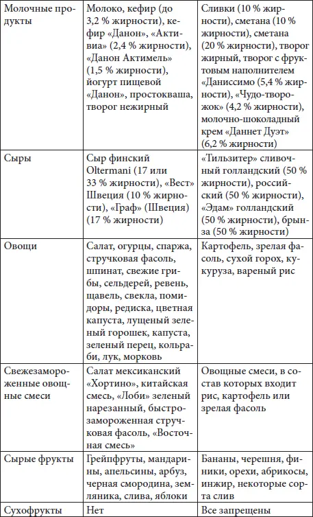 Таким образом предложенная мной диета исключения очень проста доступна и не - фото 22