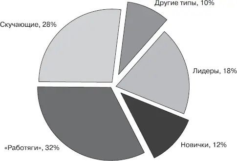 Рис 1Примерное соотношение участников профессиональных выставок В первую - фото 1
