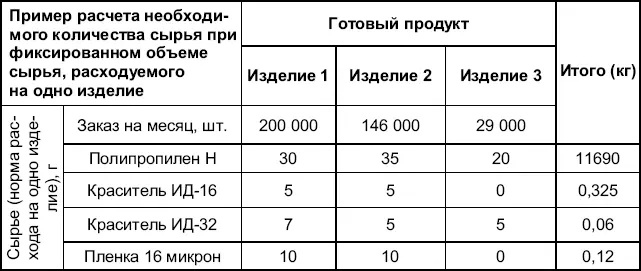 Таблица 3 Пример расчета необходимого количества сырья II Следующий - фото 4