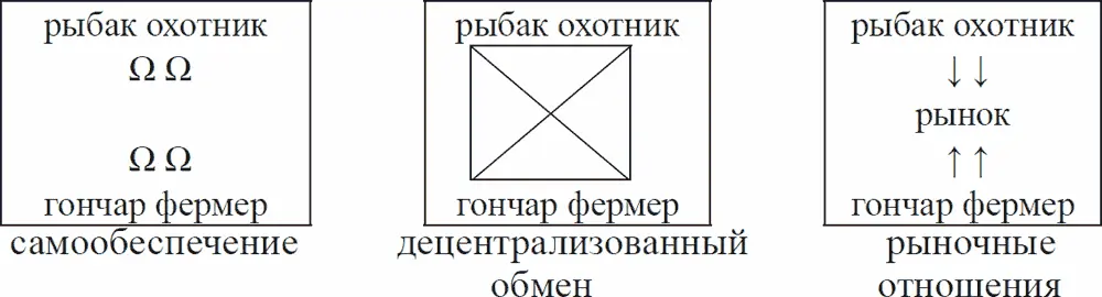 СТАДИИ РАЗВИТИЯ РЫНОЧНОЙ ЭКОНОМИКИ 1 ОРИЕНТАЦИЯ НА ПРОИЗВОДСТВО На этой - фото 2