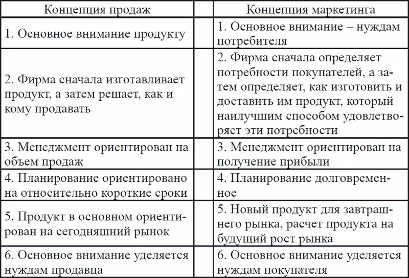 Принципы маркетинга Обязательным требованиеммаркетинга становится - фото 3
