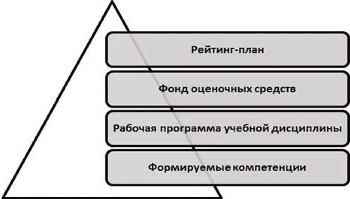 Раздел I Проектирование балльнорейтинговой системы оценивания результатов - фото 1