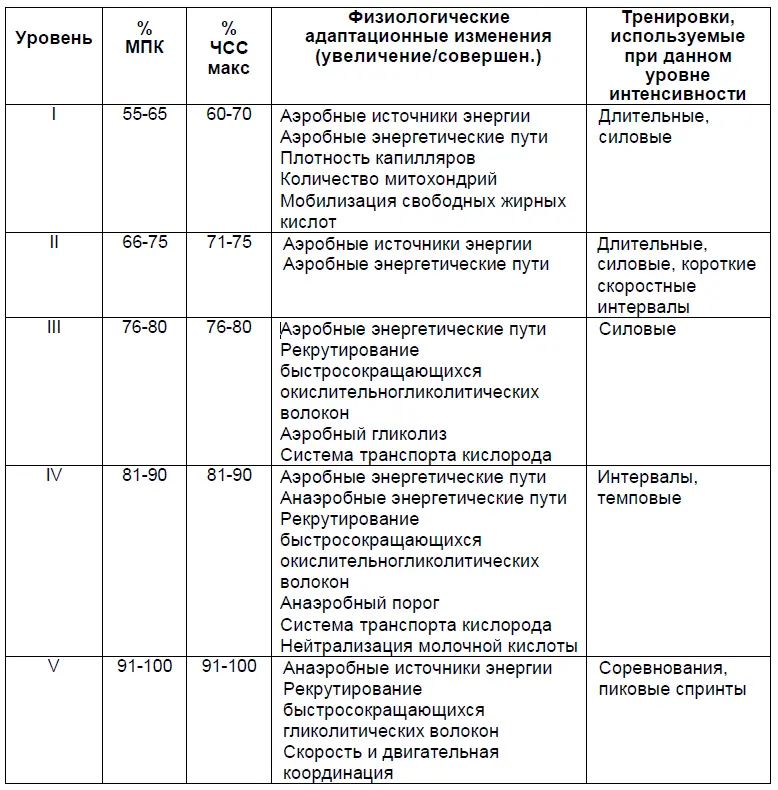 Безусловно темп и субъективное восприятие нагрузки при каждом уровне - фото 1