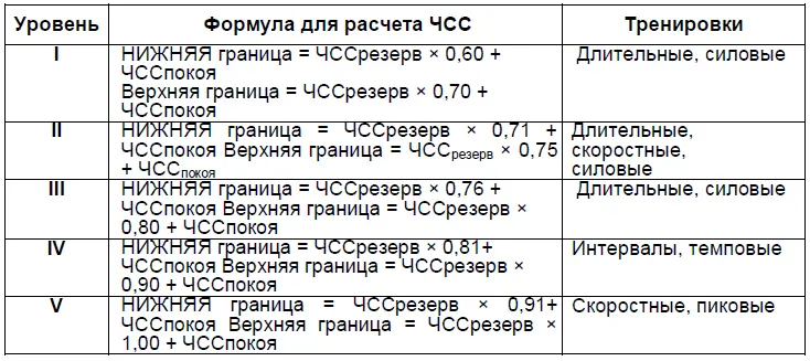 Многое в ответе на этот вопрос связано с анаэробным порогом или АнП - фото 2