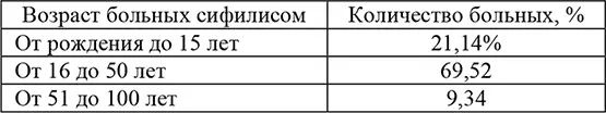 По мнению доктора Гребенщикова столь высокий процент больных сифилисом детей в - фото 2