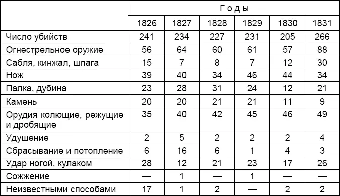 До войны наиболее распространенным средством убийства было холодное оружие во - фото 7