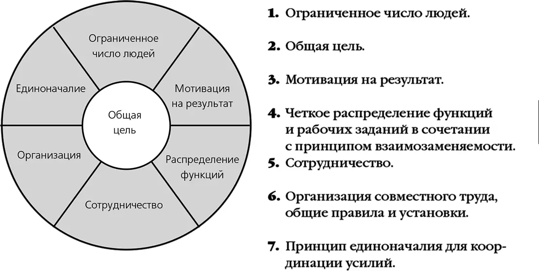 Что объединяет команду Доверие каждого участника к остальным членам группы и - фото 1