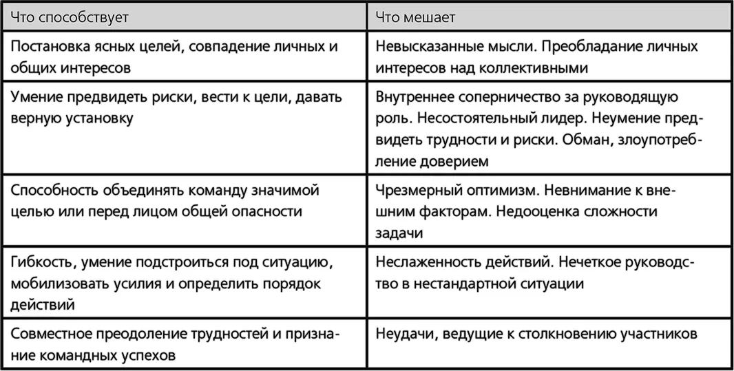 Размер группы имеет значение 1 Команда из трех человекЭффективна для работы - фото 2