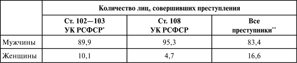 Как видно из данных таблицы доля женщин среди лиц совершивших умышленные - фото 1
