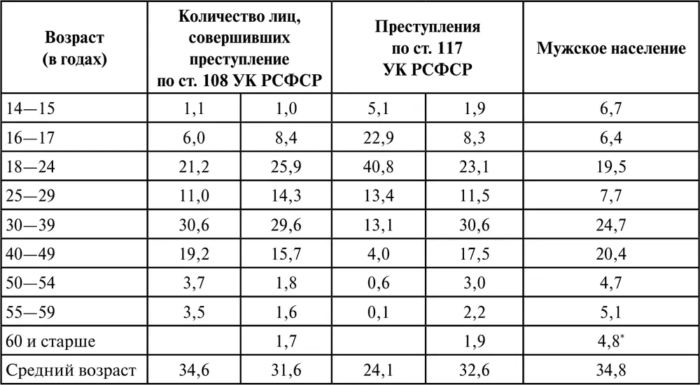 Для сравнения с приведенными показателями распределения по возрасту - фото 4