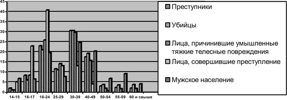 Эти коэффициенты показывают уровень тяжкой насильственной преступности в - фото 5