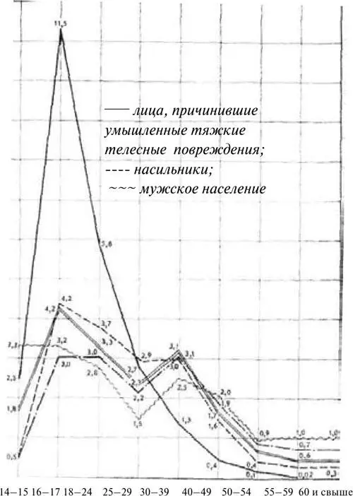 Диаграмма 2 Относительная плотность распределения лиц совершивших тяжкие - фото 6