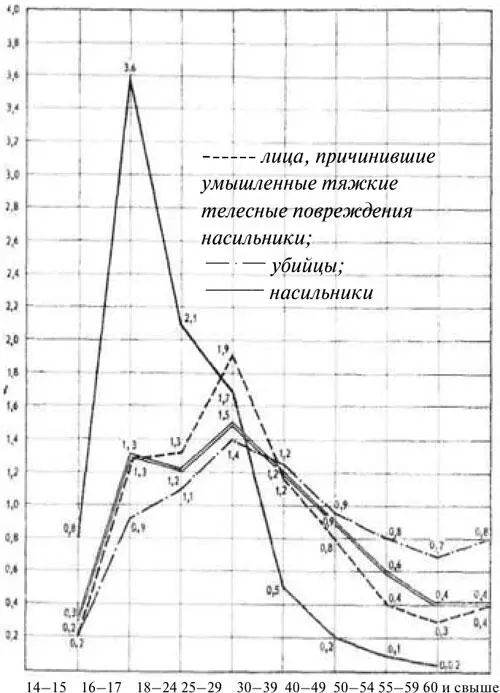 Диаграмма 3 Величина коэффициента насильственных преступников в разных - фото 7