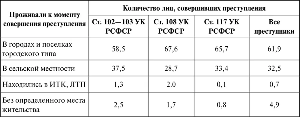 Таблица 6 Распределение лиц совершивших тяжкие насильственные преступления в - фото 9