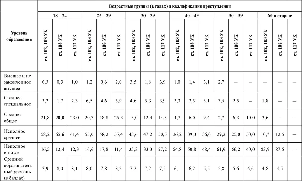 Приведенные данные о распределении насильственных преступников по месту - фото 10