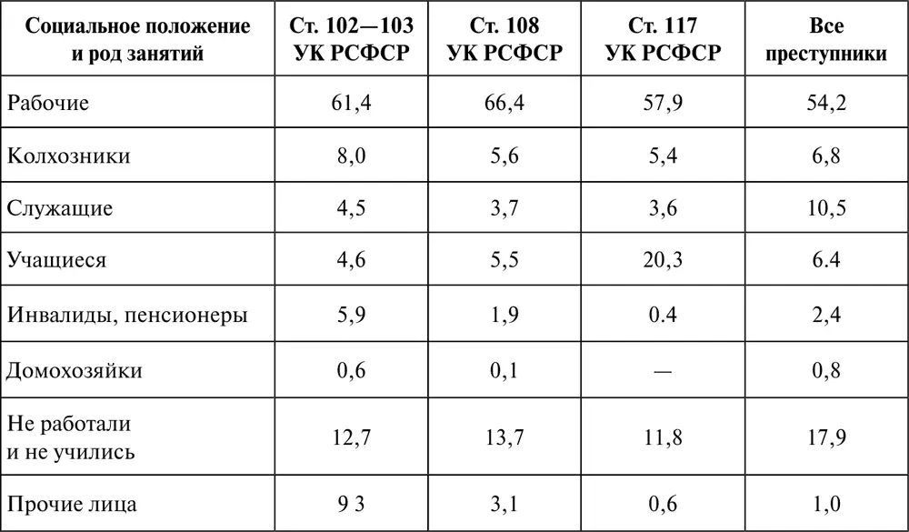 Преобладание среди лиц совершающих насильственные преступления рабочих - фото 14