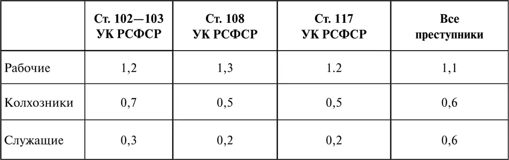 Как видно из данных таблицы среди убийц коэффициент рабочих превышает - фото 15