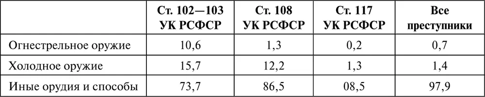 Ситуационный непредумышленный характер большинства рассматриваемых - фото 18