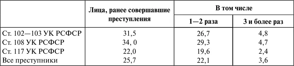 Как видно из данных таблицы примерно каждый третий убийца каждое третье лицо - фото 20