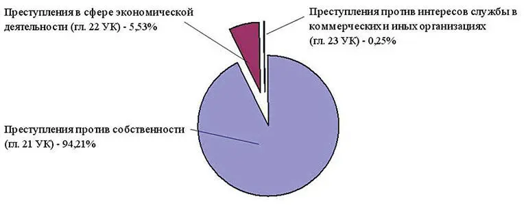 Рис 3 Структурную картину служебной преступности в коммерческих и иных - фото 3