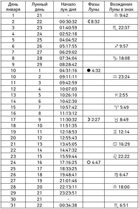 1 с 942 2 3 до 2237 январяЛуна в Весах В эти дни будут полезны любые - фото 1