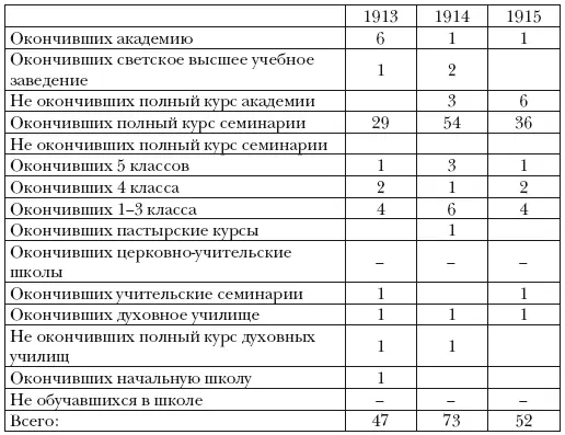 Данная таблица наглядно показывает что церковные власти уделяли важное - фото 3
