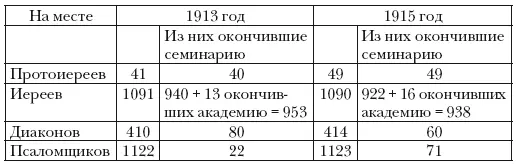 На 1913 г в Московской епархии семинарское образование имели 100 протоиереев - фото 4