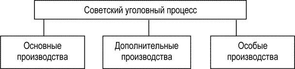 Рис 2 Затем используя критерий степени сложности процессуальных форм - фото 4