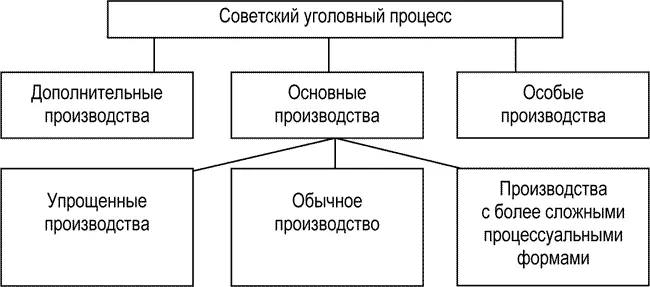 Рис 4 2 Уголовнопроцессуальные стадии В структуру советского уголовного - фото 6