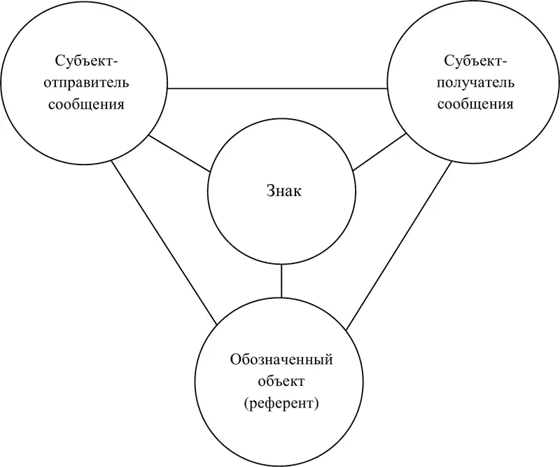 Схема 1 Знак как посредник в системе субъектнообъектных и межсубъектных - фото 1