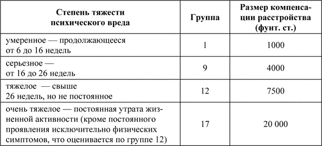 В основу оценки положено два основных признака а длительность расстройства - фото 4