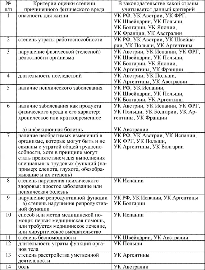 Таблица 5 Содержание критерия степень физического вреда в уголовных законах - фото 5