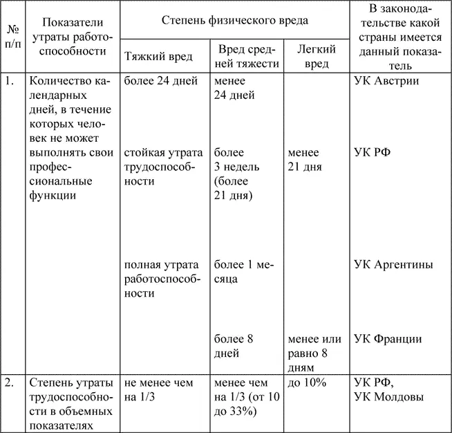 Таким образом можно условно выделить степени физических страданий 1я степень - фото 9