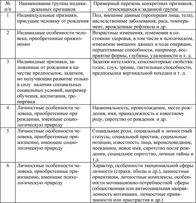 Схема 2 Надо отметить что не всякий индивидуальный признак конкретного - фото 10