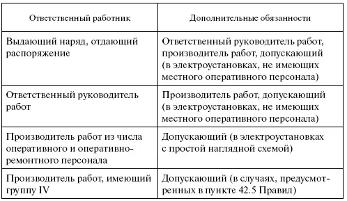 Вопрос В каких случаях требуется выдача разрешения на подготовку рабочего - фото 2