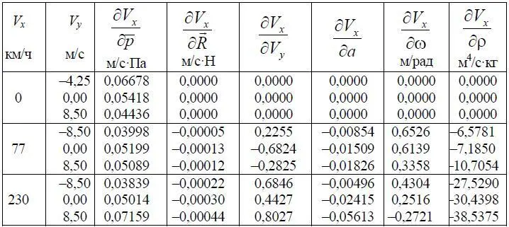 Таблица 54 Значения производных продольной скорости движения НВ вертолета - фото 93