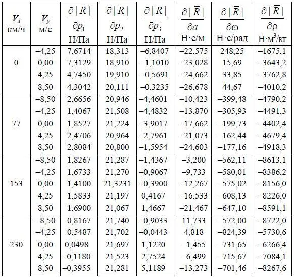 Таблица 514 Значения производных полной аэродинамической силы НВ вертолета - фото 272
