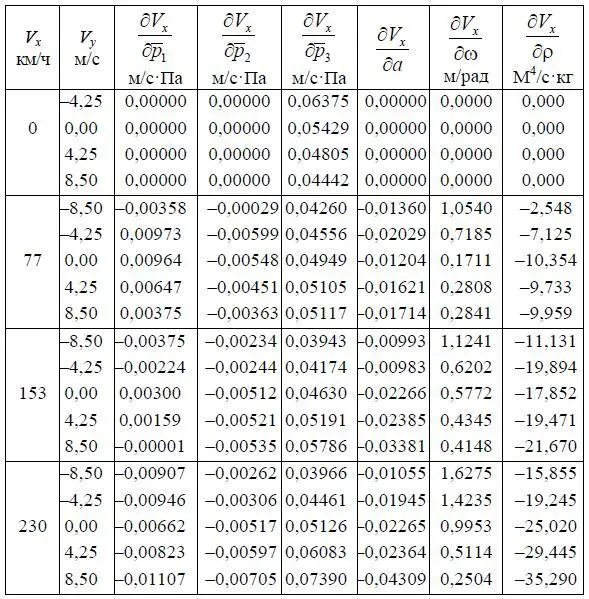 Таблица 516 Значения производных полной аэродинамической силы НВ вертолета - фото 282