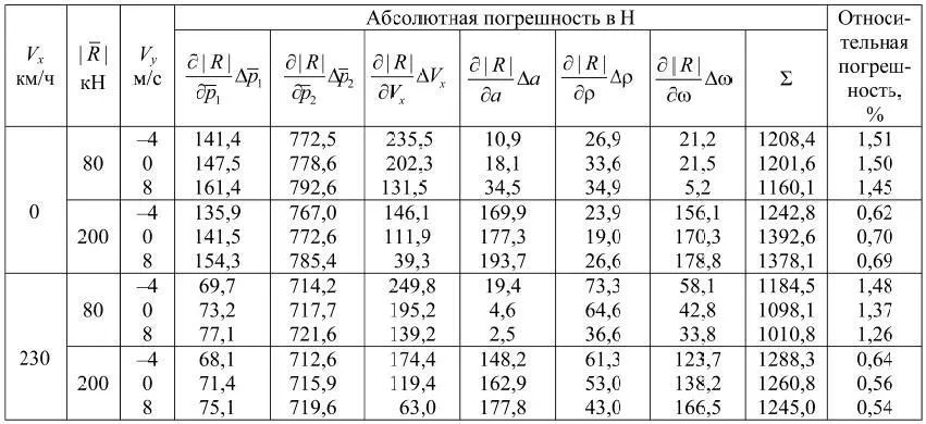 В таблицах 59 и 510 представлены значения производных 533 и 534 для НВ - фото 203