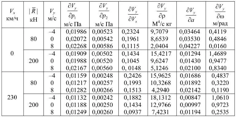 Таблица 510 Значения абсолютных величин производных полной аэродинамической - фото 191